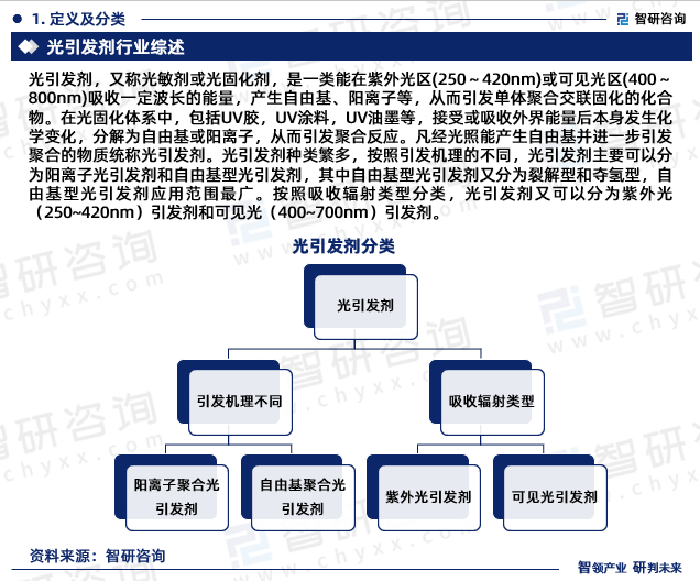 光引发剂种类繁多，按照引发机理的不同，光引发剂主要可以分为阳离子光引发剂和自由基型光引发剂，其中自由基型光引发剂又分为裂解型和夺氢型，自由基型光引发剂应用范围最广。按照吸收辐射类型分类，光引发剂又可以分为紫外光（250~420nm）引发剂和可见光（400~700nm）引发剂。