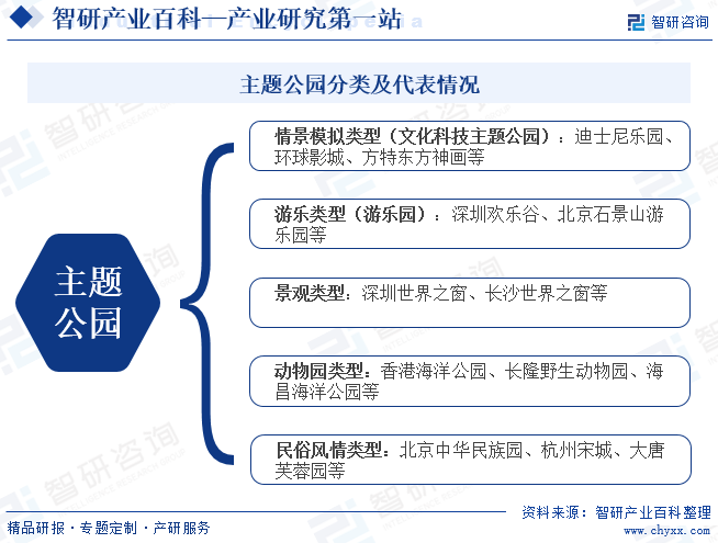 主题公园分类及代表情况