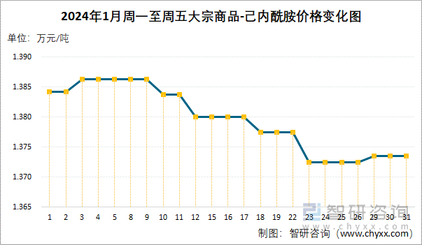 2024年1月周一至周五己内酰胺价格变化图