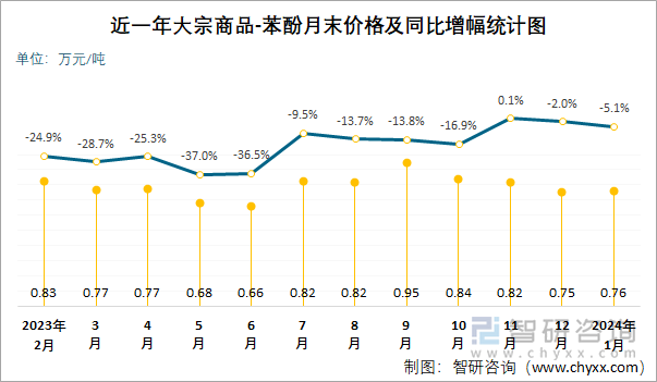 近一年苯酚月末价格及同比增幅统计图