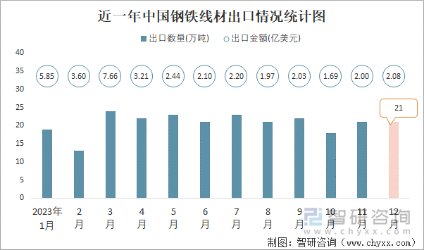 近一年中国钢铁线材出口情况统计图