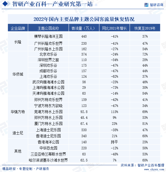 2022年国内主要品牌主题公园客流量恢复情况