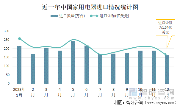 近一年中国家用电器进口情况统计图