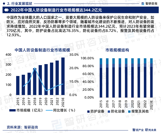 中国作为全球最大的人口国家之一，需要大规模的人防设备来保护公民生命和财产安全，如防火、应对自然灾害、反恐防暴等多个领域，随着城市化建设的不断推进，对人防设备的需求持续增加，2022年中国人防设备制造行业市场规模达344.2亿元，预计2023年有望突破370亿元，其中，防护设备占比高达78.35%，防化设备约占8.72%，报警及其他设备约占12.93%。