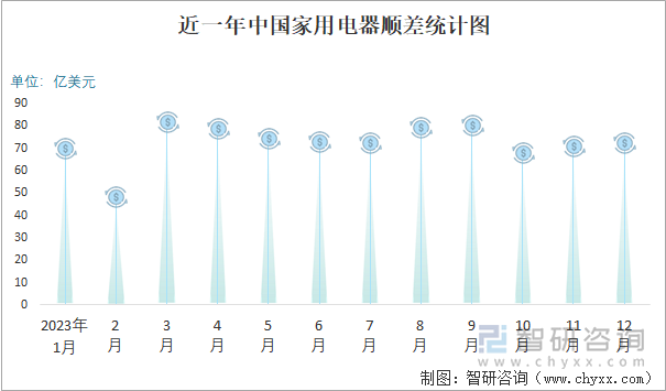 近一年中国家用电器顺差统计图