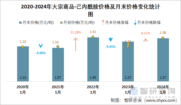 2020-2024年己内酰胺价格及月末价格变化统计图