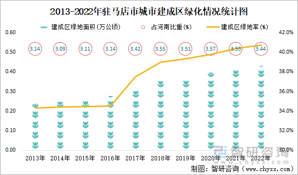 2013-2022年驻马店市城市建成区绿化情况统计图