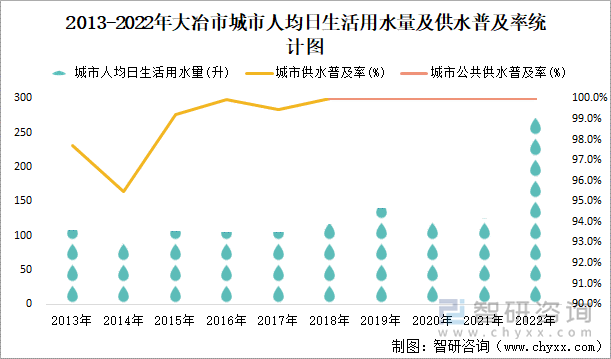 2013-2022年大冶市城市人均日生活用水量及供水普及率统计图