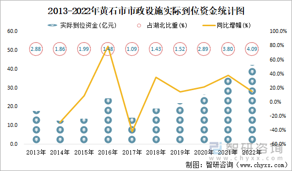 2013-2022年黄石市市政设施实际到位资金统计图