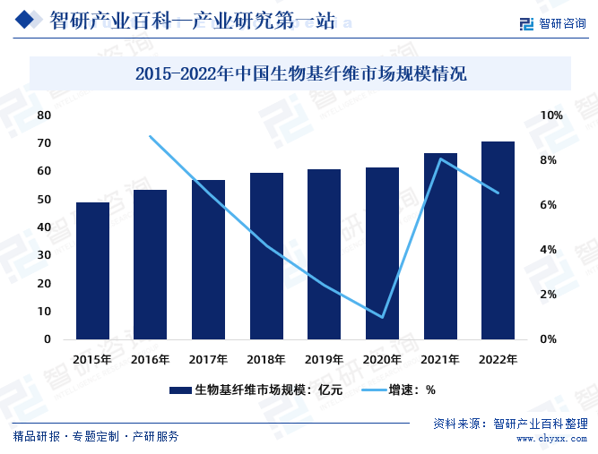 2015-2022年中国生物基纤维市场规模情况