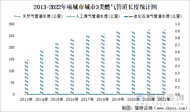 2013-2022年项城市城市3类燃气管道长度统计图