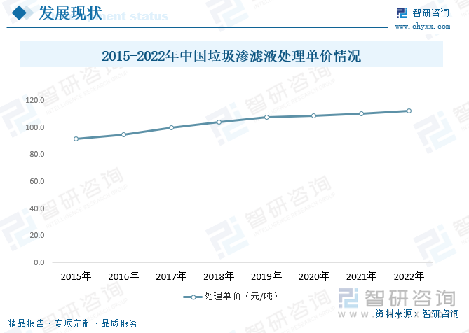 2015-2022年中国垃圾渗滤液处理单价情况