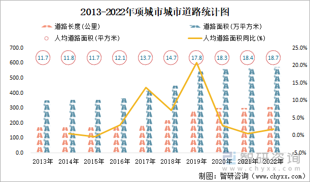 2013-2022年项城市城市道路统计图