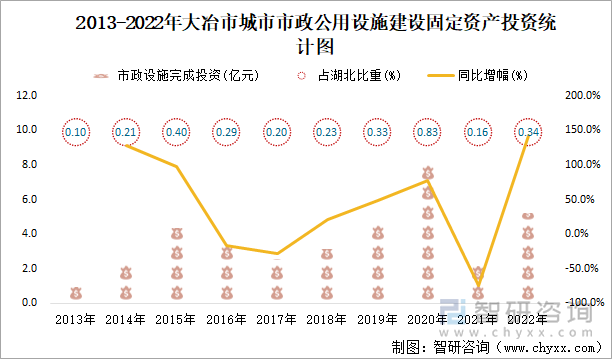 2013-2022年大冶市城市市政公用设施建设固定资产投资统计图