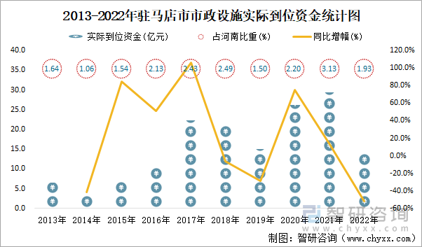 2013-2022年驻马店市市政设施实际到位资金统计图