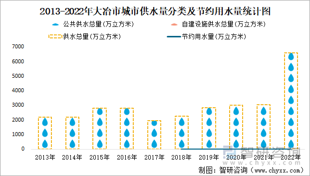 2013-2022年大冶市城市供水量分类及节约用水量统计图