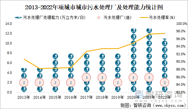 2013-2022年项城市城市污水处理厂及处理能力统计图