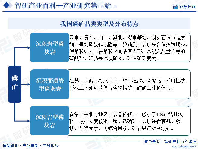 我国磷矿品类类型及分布特点