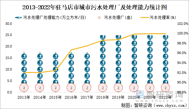 2013-2022年驻马店市城市污水处理厂及处理能力统计图