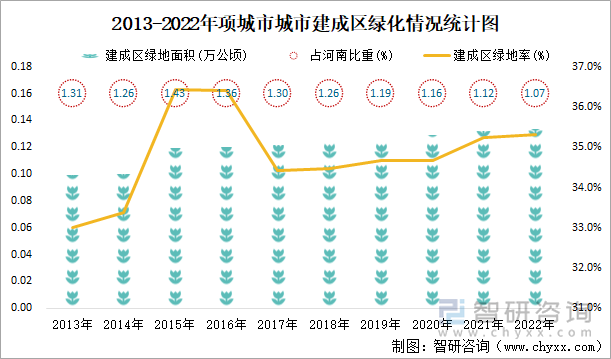 2013-2022年项城市城市建成区绿化情况统计图