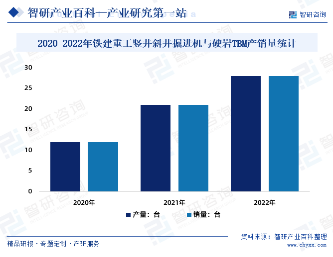 2020-2022年铁建重工竖井斜井掘进机与硬岩TBM产销量统计