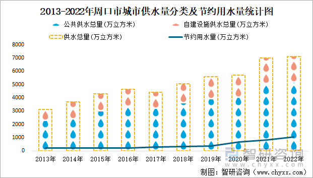 2013-2022年周口市城市供水量分类及节约用水量统计图