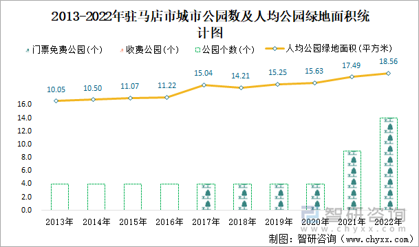 2013-2022年驻马店市城市公园数及人均公园绿地面积统计图