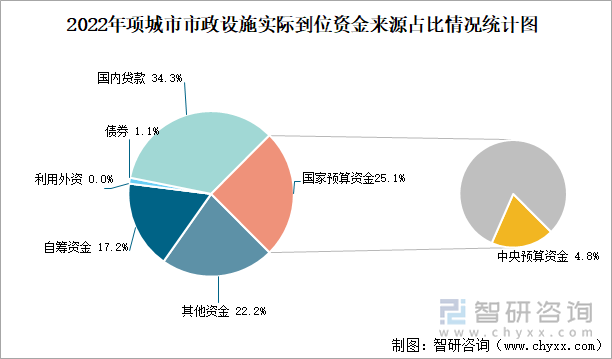 2022年项城市市政设施实际到位资金来源占比情况统计图