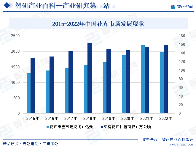 2015-2022年中国花卉市场发展现状