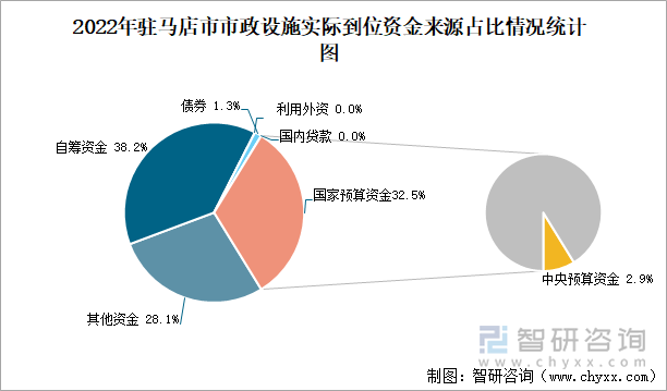 2022年驻马店市市政设施实际到位资金来源占比情况统计图