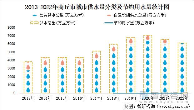 2013-2022年商丘市城市供水量分类及节约用水量统计图