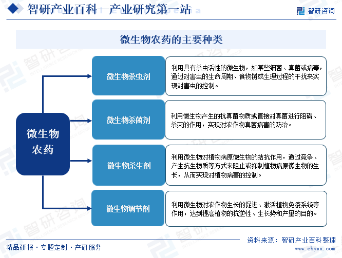 微生物农药的主要种类