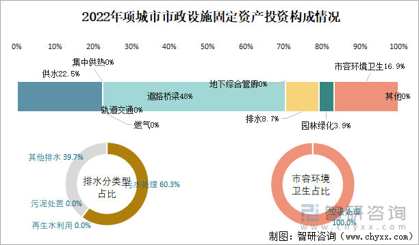 2022年项城市市政设施固定资产投资构成情况