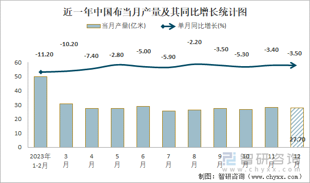 近一年中国布当月产量及其同比增长统计图