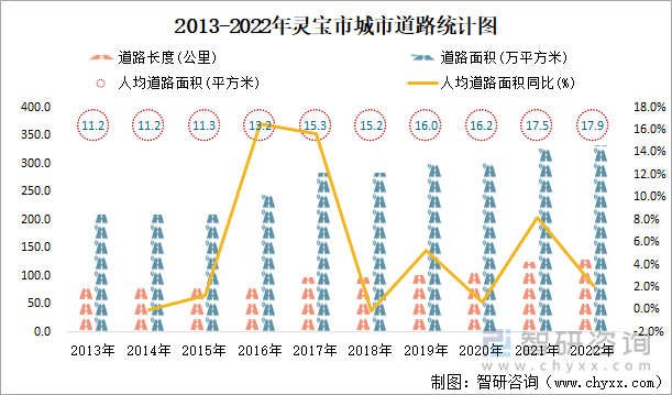 2013-2022年灵宝市城市道路统计图