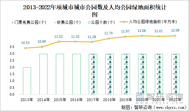 2013-2022年项城市城市公园数及人均公园绿地面积统计图