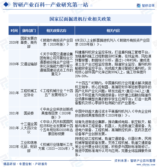 国家层面掘进机行业相关政策