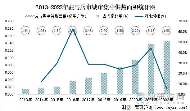 2013-2022年驻马店市城市集中供热面积统计图