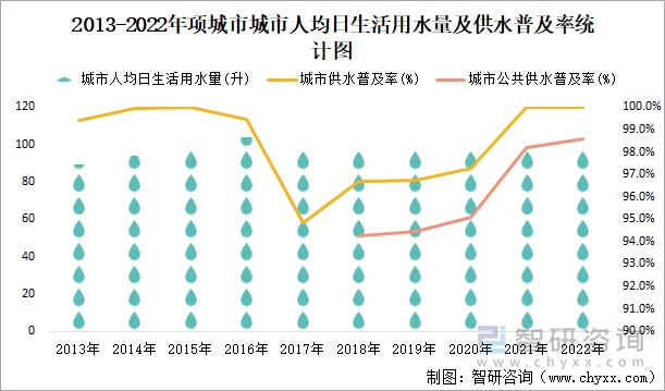 2013-2022年项城市城市人均日生活用水量及供水普及率统计图