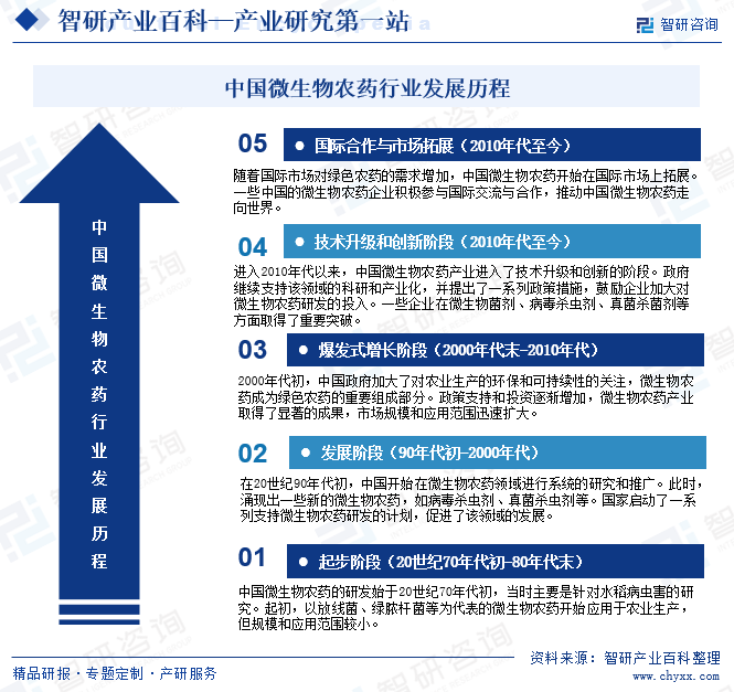 中国微生物农药行业发展历程