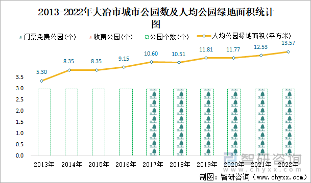 2013-2022年大冶市城市公园数及人均公园绿地面积统计图