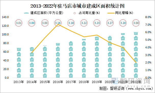 2013-2022年驻马店市城市建成区面积统计图