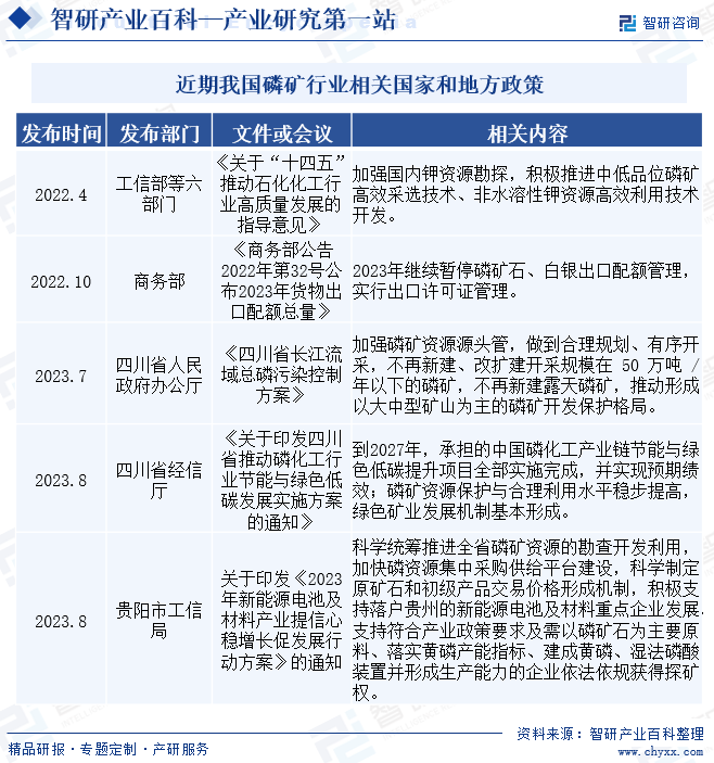 近期我国磷矿行业相关国家和地方政策