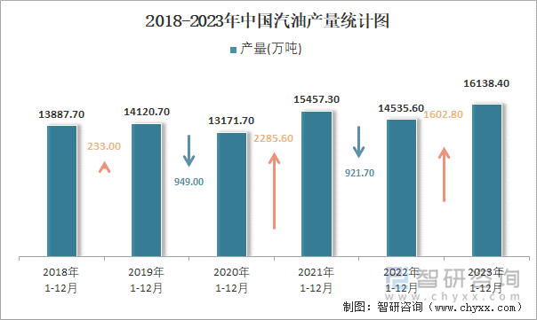 2018-2023年中国汽油产量统计图