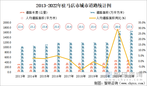 2013-2022年驻马店市城市道路统计图