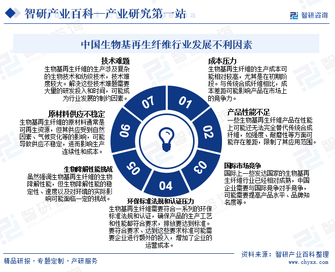中国生物基再生纤维行业发展不利因素