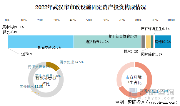 2022年武汉市市政设施固定资产投资构成情况