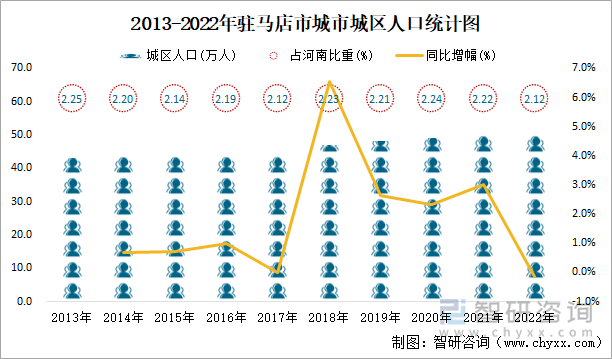 2013-2022年驻马店市城市城区人口统计图