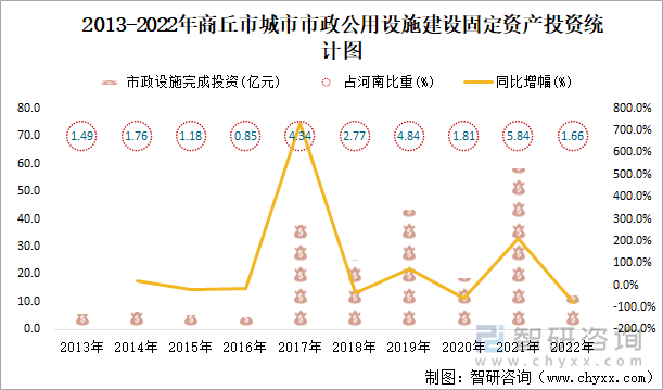 2013-2022年商丘市城市市政公用设施建设固定资产投资统计图