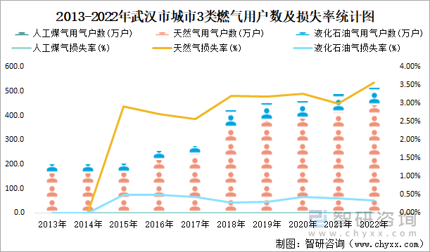 2013-2022年武汉市城市3类燃气用户数及损失率统计图